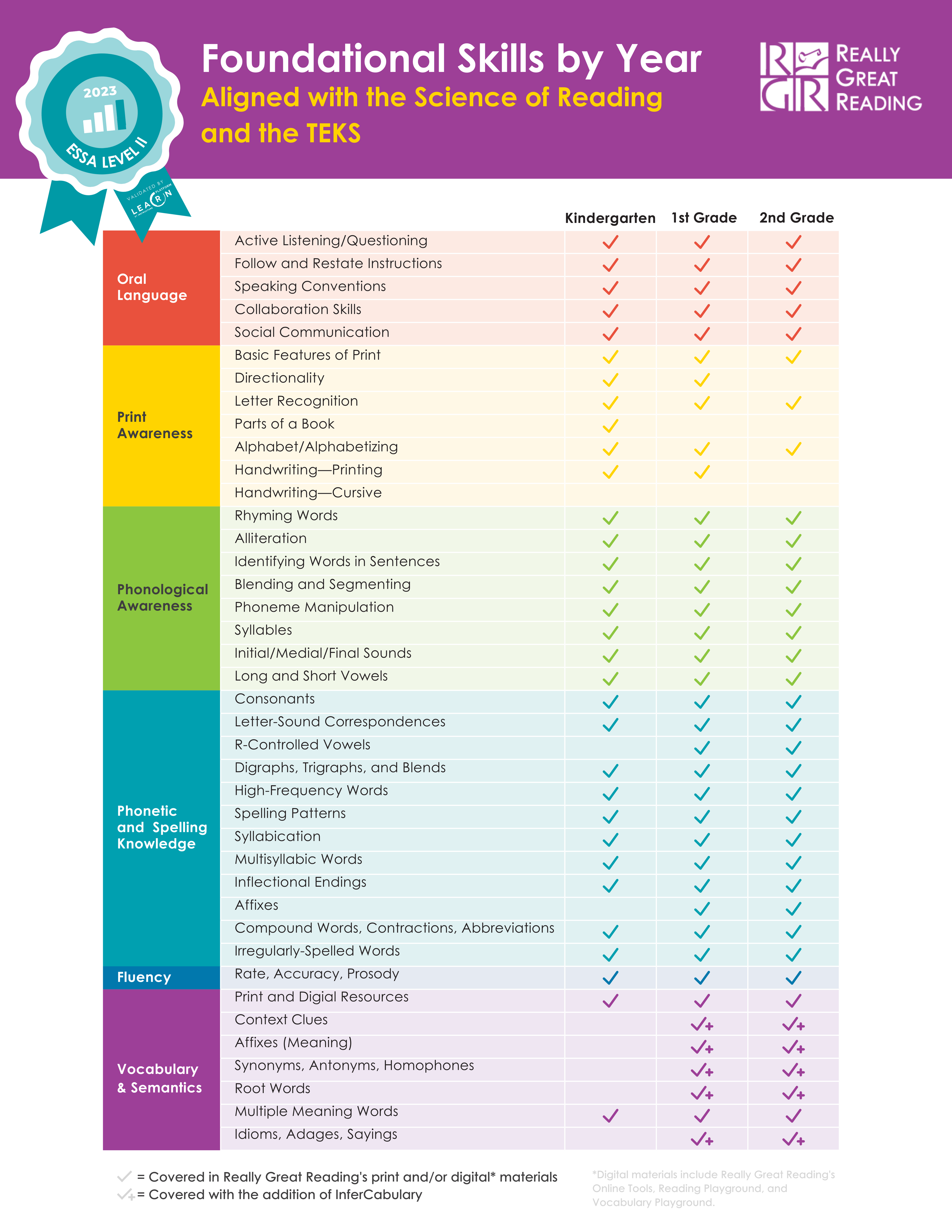 foundational skills by year