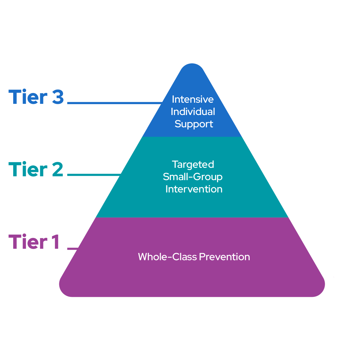 Tier 1 Tier 2 Tier 3 Triangle