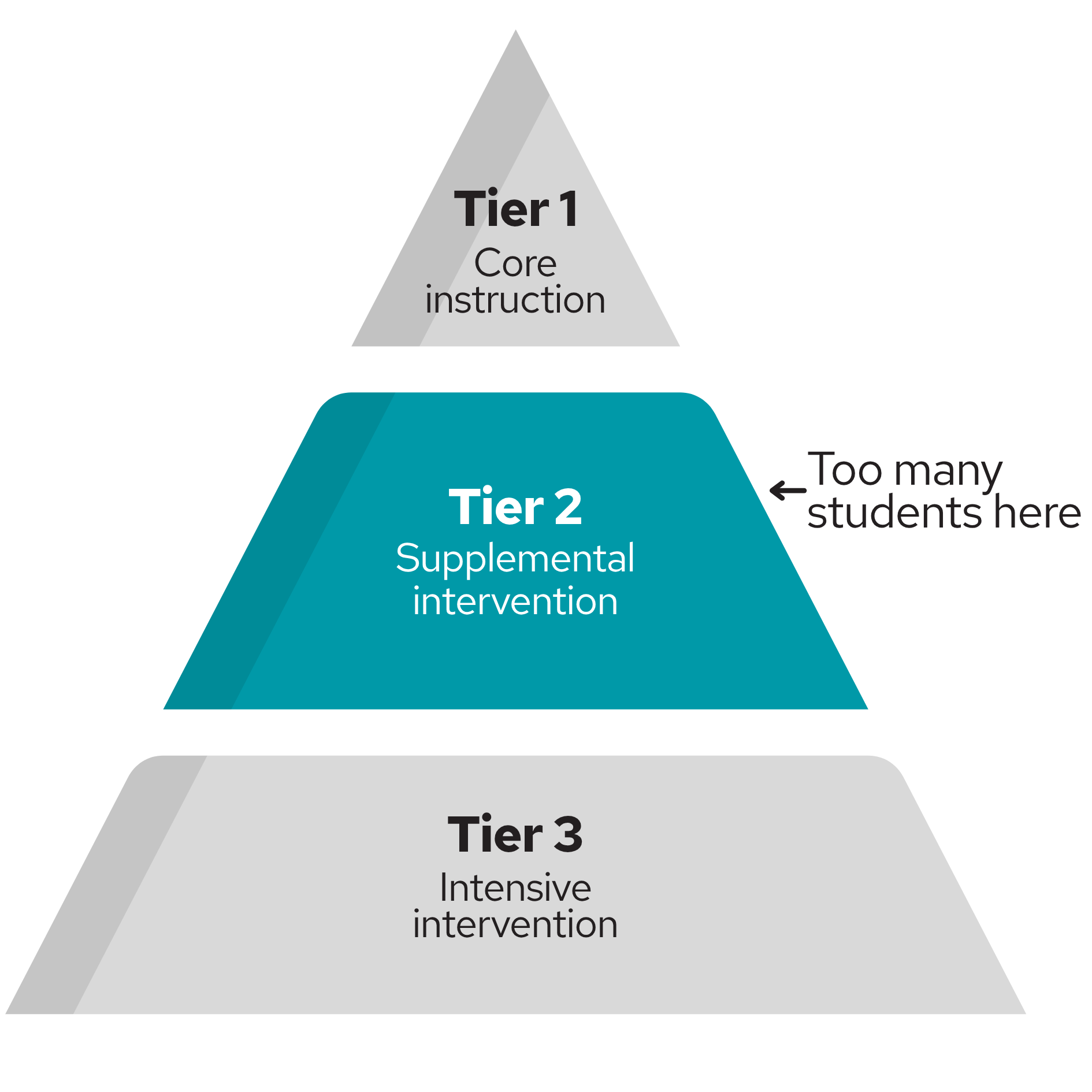 Curricular Gaps Were Driving Intensive Intervention Demands