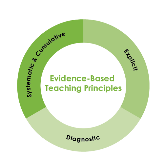 Structured literacy image
