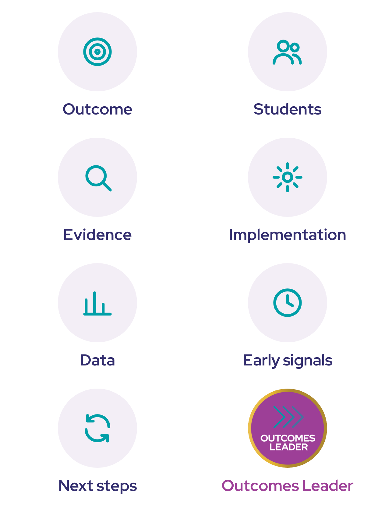The Outcomes Leader Checklist