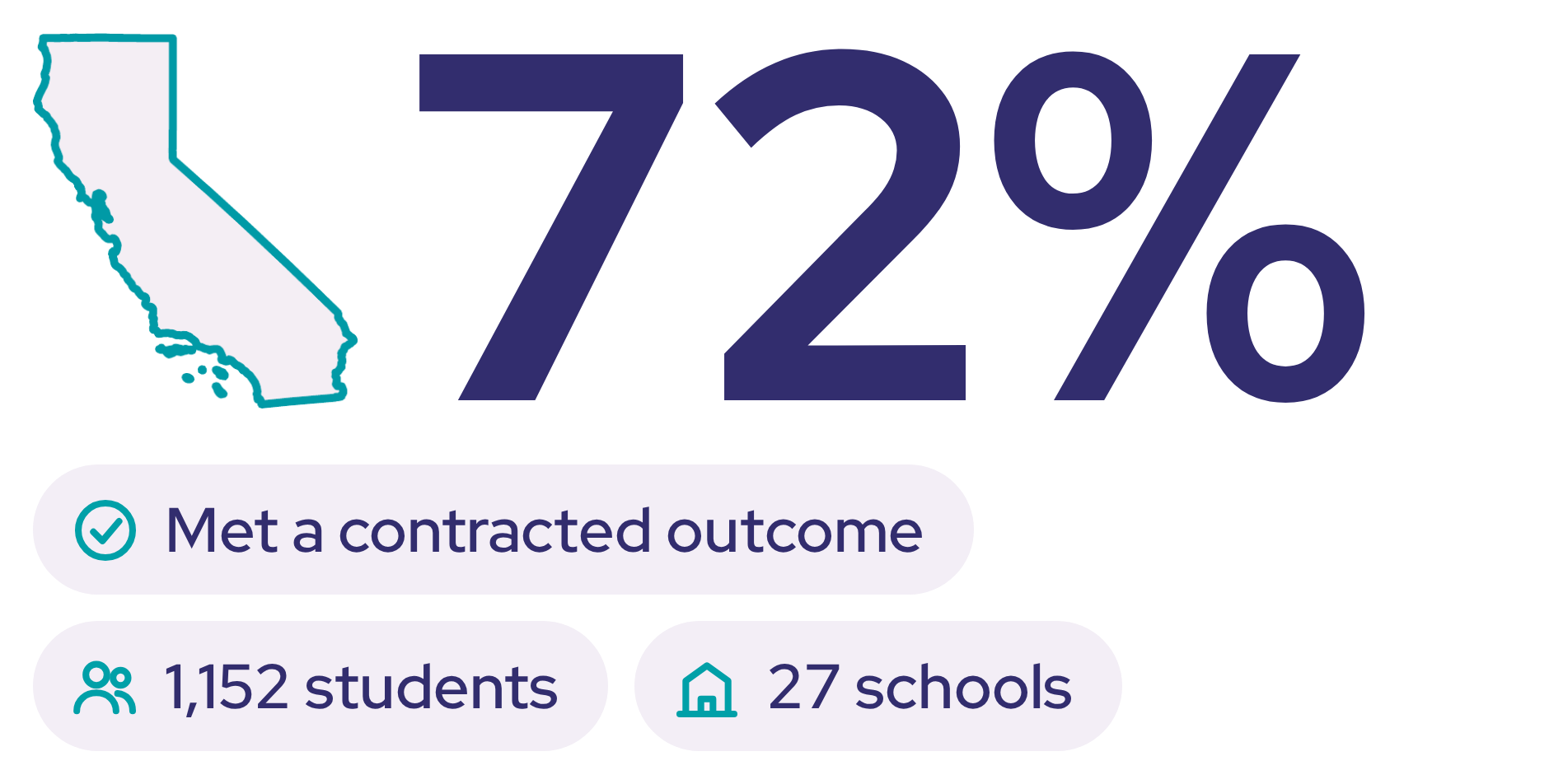 Santa Ana USD: Scaling an Outcomes-Focused Approach