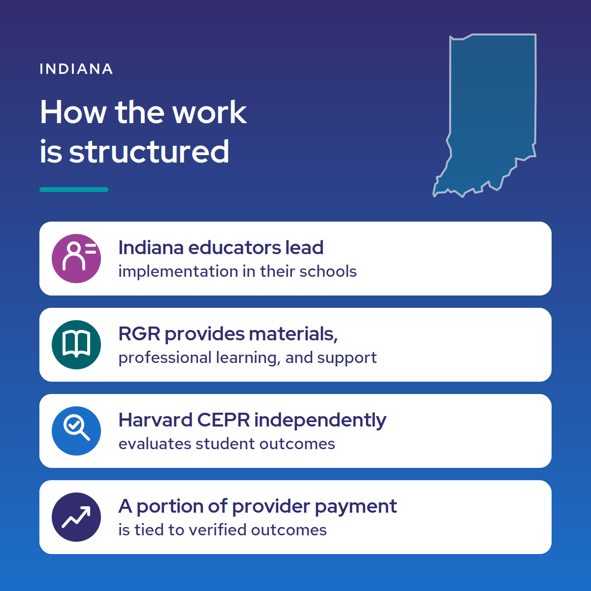 How the Indiana outcomes based contracting work is structured: Indiana educators lead implementation in their schools; RGR provides materials, professional learning, and support; Harvard CEPR independently evaluates student outcomes; a portion of provider payment is tied to verified outcomes.