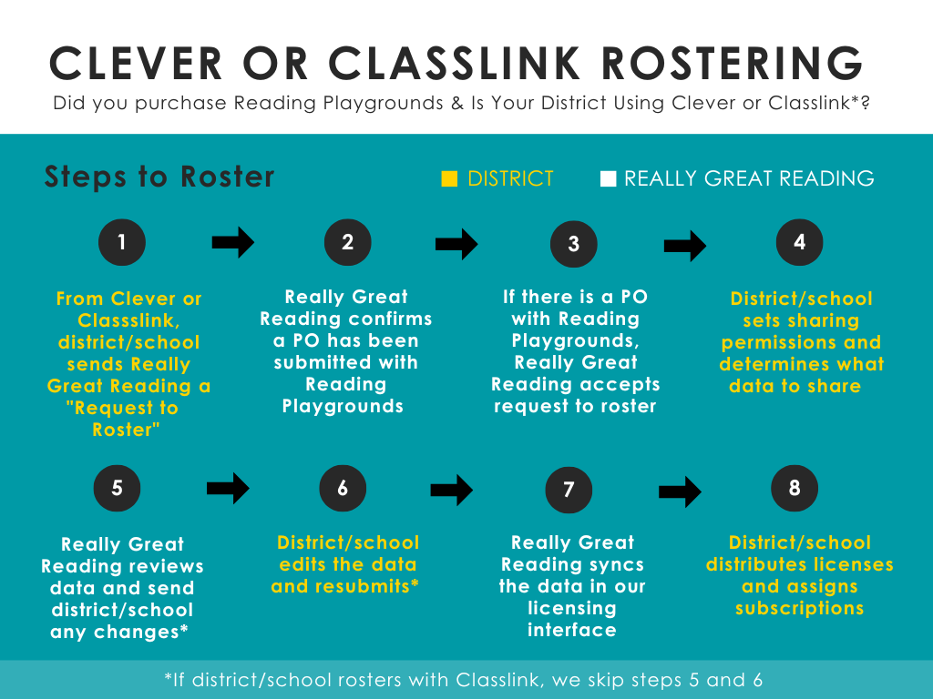 Really Great Reading Rosteriing With Clever or ClassLink 