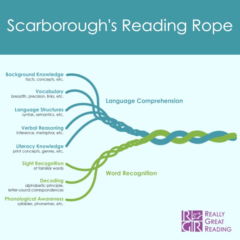 Scarborough's Reading Rope Printable Printable Word Searches