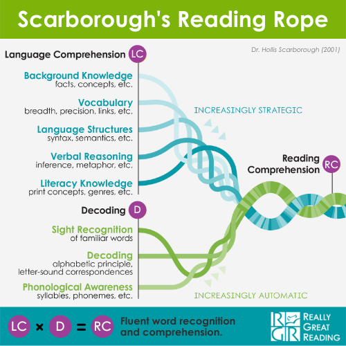 Scarborough's Reading Rope Really Great Reading