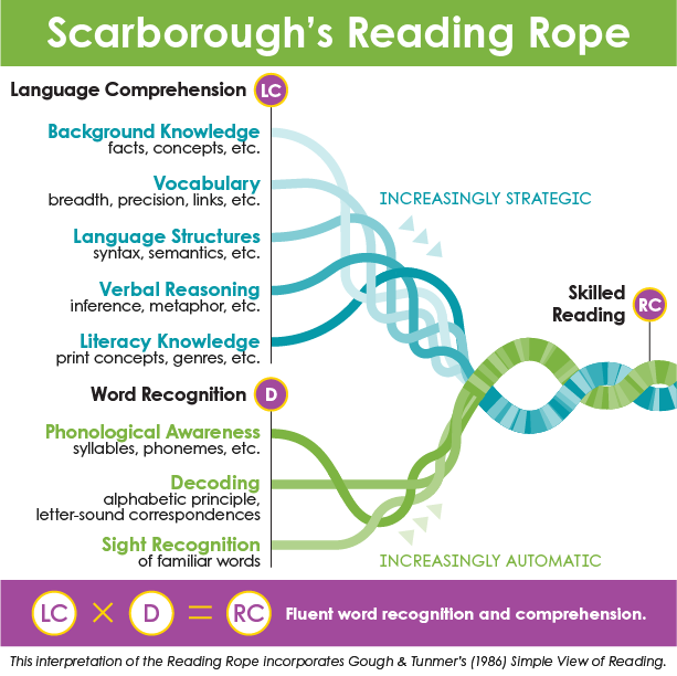 Scarborough's Reading Rope and the Simple View of Reading