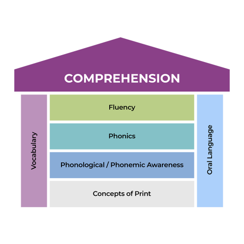 Comprehension Fluency Image