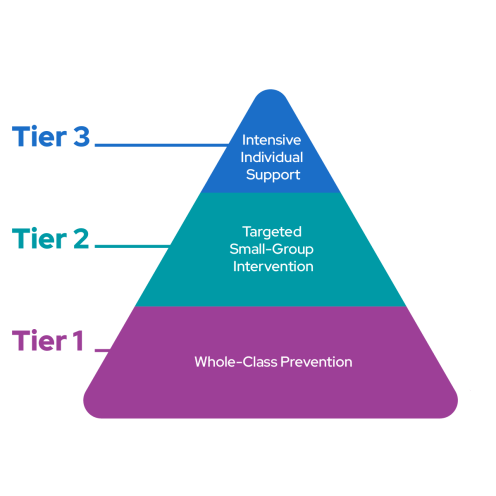 Tier 1 Tier 2 Tier 3 Triangle