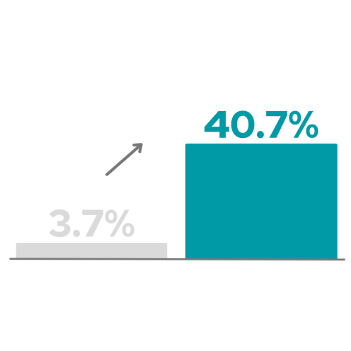 37% Increase in Middle School Decoding Proficiency in One Semester