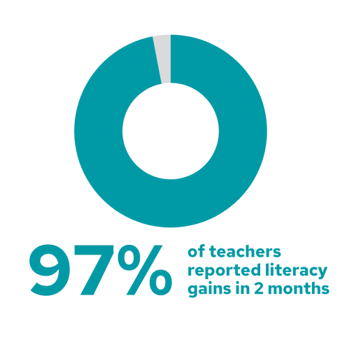 97% of teachers reported literacy gains in 2 months