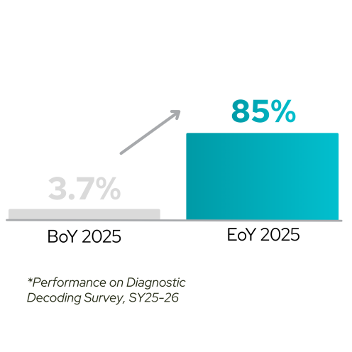37% Point Increase in Middle School Decoding Proficiency in One Semester