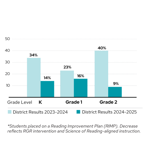 Prevention and Consistency Strengthened Literacy Outcomes