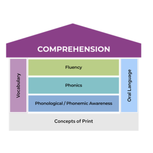 The Missing Pieces of Core Instruction