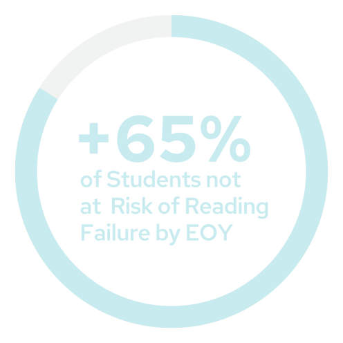 Reading Failure Risk Dropped from 84% to 19% in One School Year