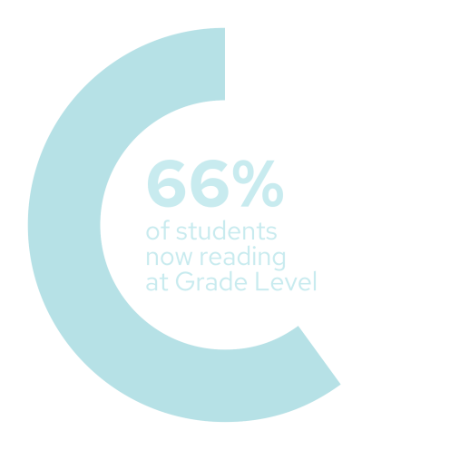 Second-Grade Reading Proficiency Increased Across K–3 Classrooms
