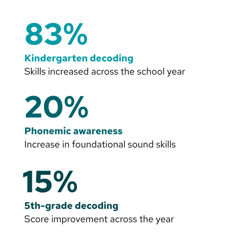 Structured Literacy Became Part of Daily Instruction