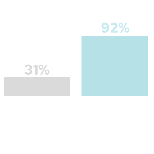 Structured Literacy Intervention Increased Reading Accuracy from 31% to 92% in Five Weeks