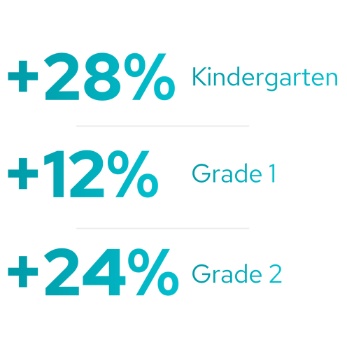 Structured Literacy Strengthened K–2 Reading Outcomes