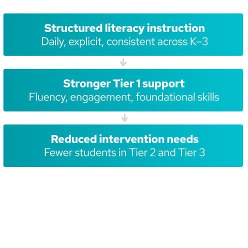 Structured Literacy Strengthened Reading Fluency and Instructional Consistency