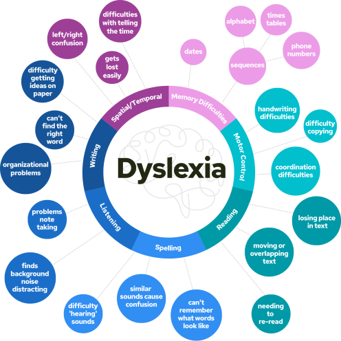 Why Do Students with Dyslexia Need Specialized Reading Instruction