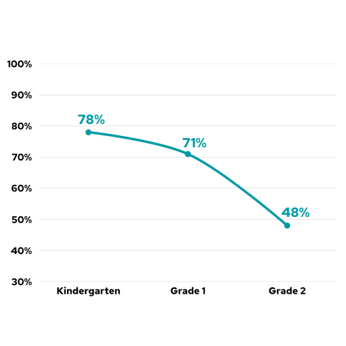 Inconsistent Instructional Practices Were Impacting Literacy Outcomes