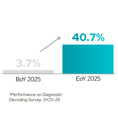 37% Point Increase in Middle School Decoding Proficiency in One Semester