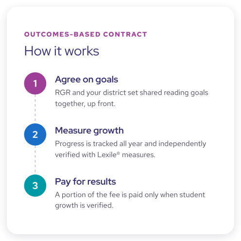 Outcomes-based contract in three steps: agree on goals, measure verified Lexile® growth, and pay for results.
